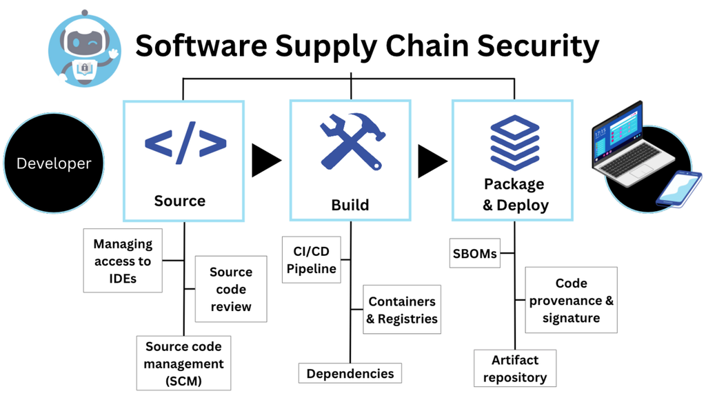 Software supply chain security using SBOM and DevSecOps practices